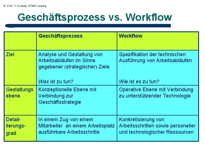 © Prof. T. Kudraß, HTWK Leipzig Geschäftsprozess vs. Workflow Ziel Geschäftsprozess Workflow Analyse und