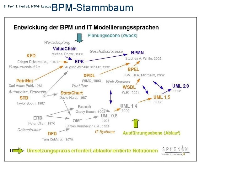 © Prof. T. Kudraß, HTWK Leipzig BPM-Stammbaum 