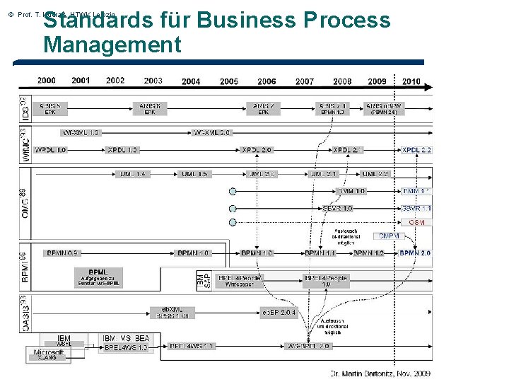 Standards für Business Process Management © Prof. T. Kudraß, HTWK Leipzig 