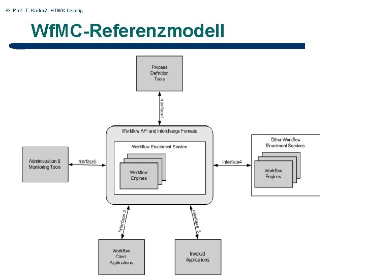 © Prof. T. Kudraß, HTWK Leipzig Wf. MC-Referenzmodell 