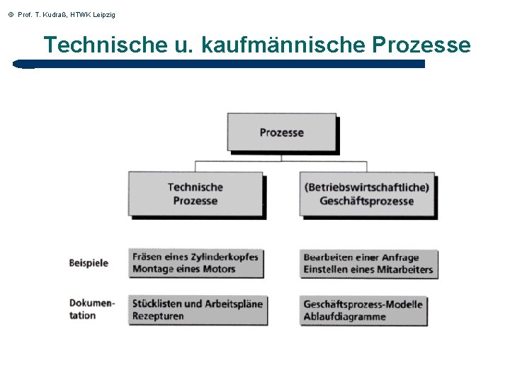 © Prof. T. Kudraß, HTWK Leipzig Technische u. kaufmännische Prozesse 