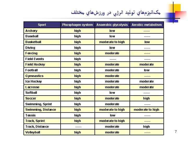  ﻣکﺎﻧﻴﺰﻡﻫﺎﻱ ﺗﻮﻟﻴﺪ ﺍﻧﺮژﻲ ﺩﺭ ﻭﺭﺯﺵﻫﺎﻱ ﻣﺨﺘﻠﻒ Sport Phosphagen system Anaerobic glycolysis Aerobic metabolism