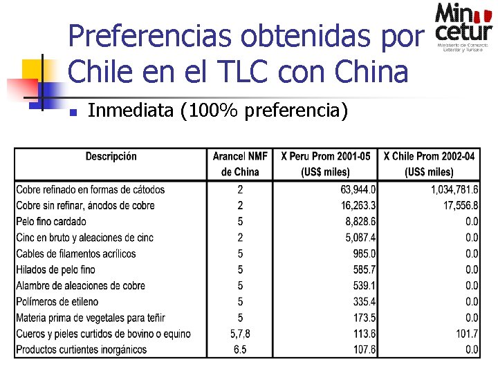 Preferencias obtenidas por Chile en el TLC con China n Inmediata (100% preferencia) 