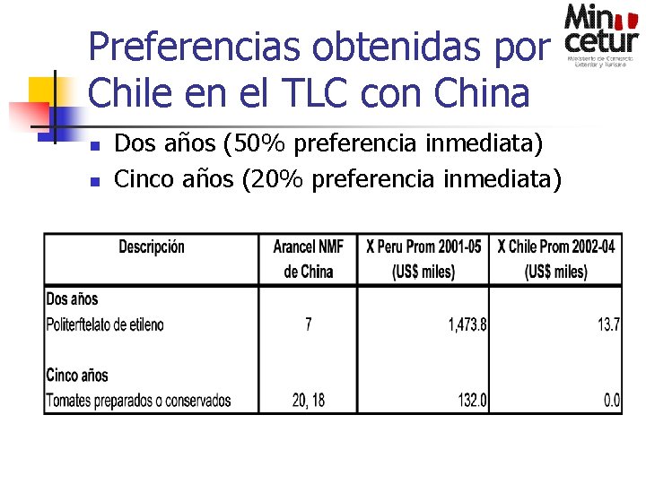 Preferencias obtenidas por Chile en el TLC con China n n Dos años (50%