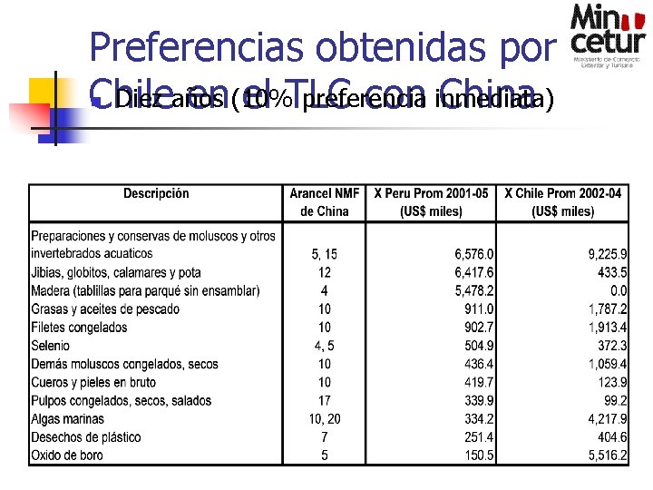 Preferencias obtenidas por Diez años preferencia Chile en (10% el TLC con inmediata) China
