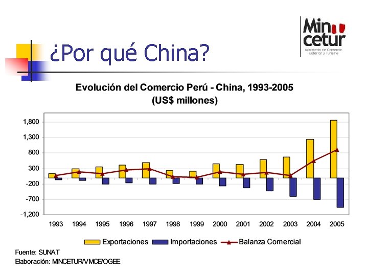 ¿Por qué China? 