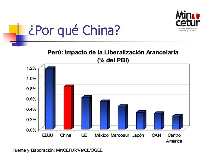 ¿Por qué China? 