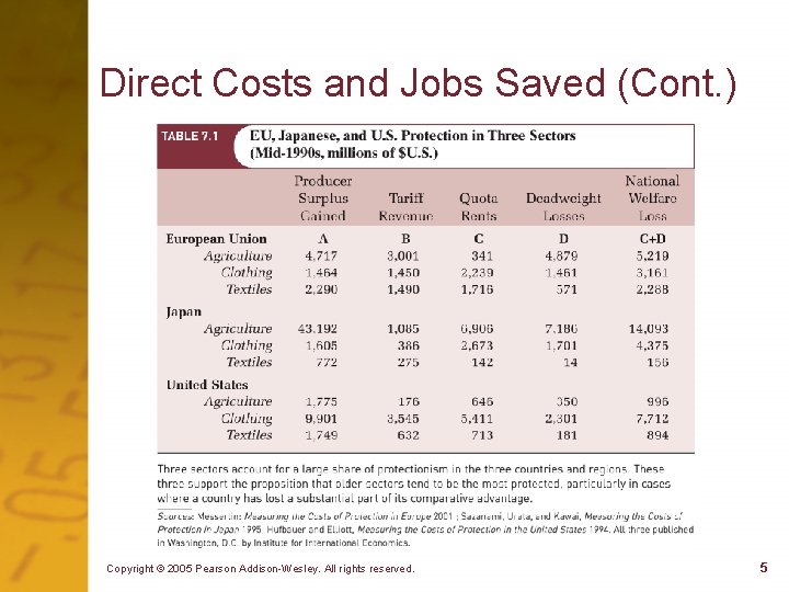 Direct Costs and Jobs Saved (Cont. ) Copyright © 2005 Pearson Addison-Wesley. All rights