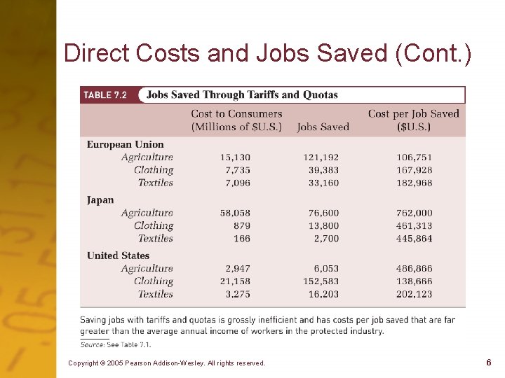 Direct Costs and Jobs Saved (Cont. ) Insert Updated Table 7. 2 Here Copyright