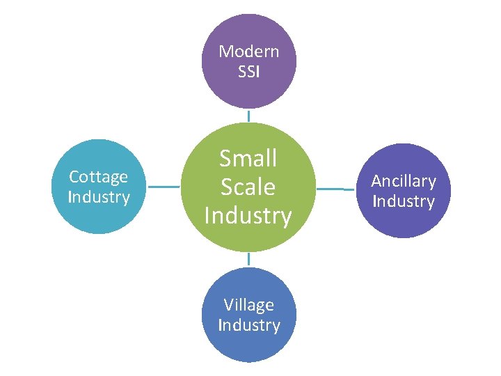 Modern SSI Cottage Industry Small Scale Industry Village Industry Ancillary Industry 