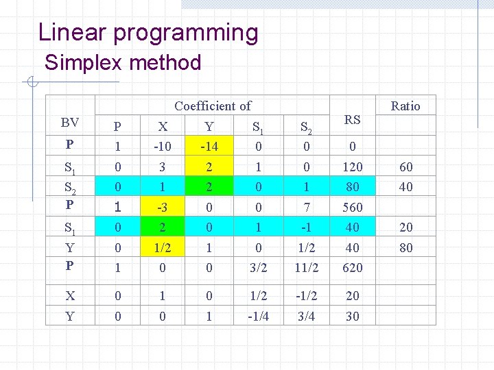 Linear programming Simplex method BV P S 1 S 2 P P 1 0