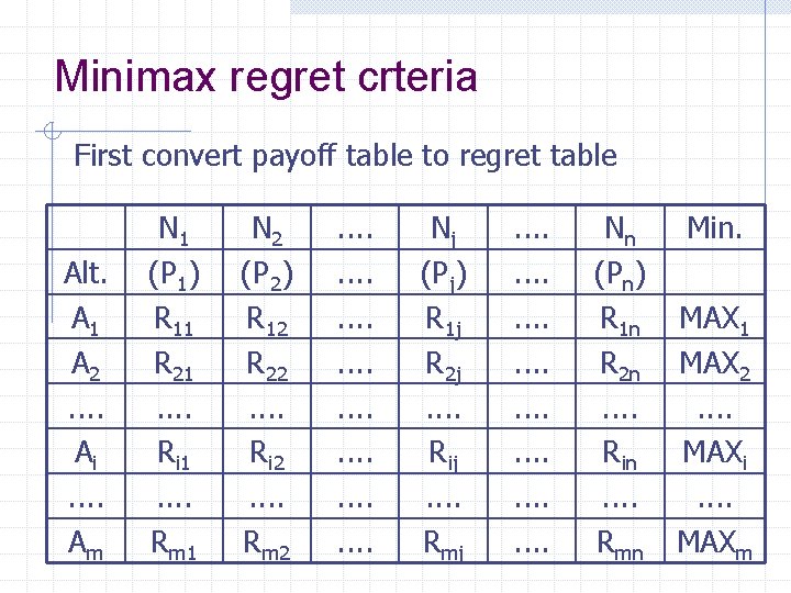 Minimax regret crteria First convert payoff table to regret table Alt. A 1 A