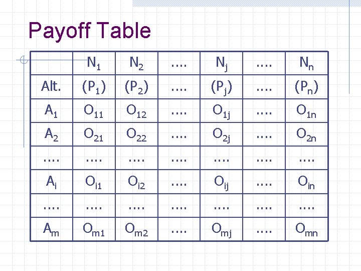 Payoff Table N 1 N 2 . . Nj . . Nn Alt. (P