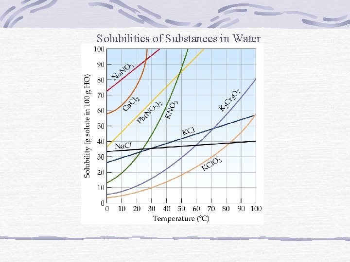 Solubilities of Substances in Water 