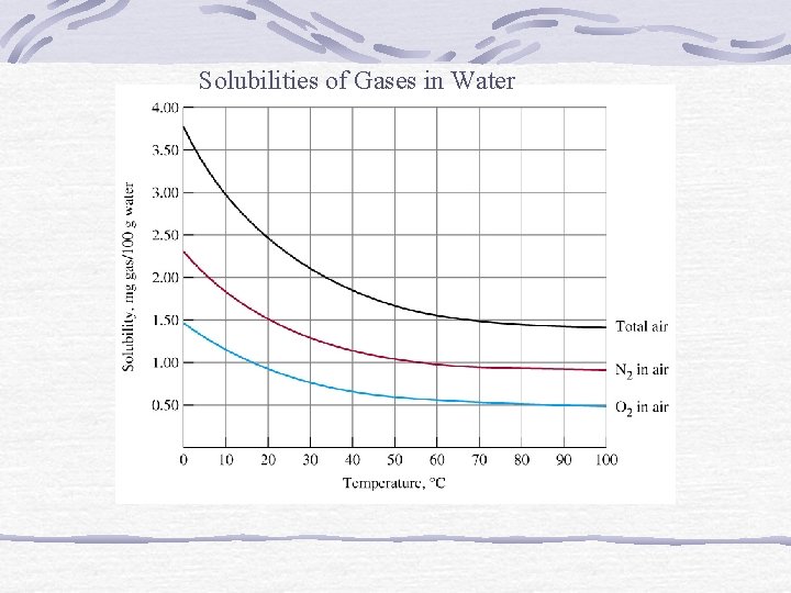 Solubilities of Gases in Water 