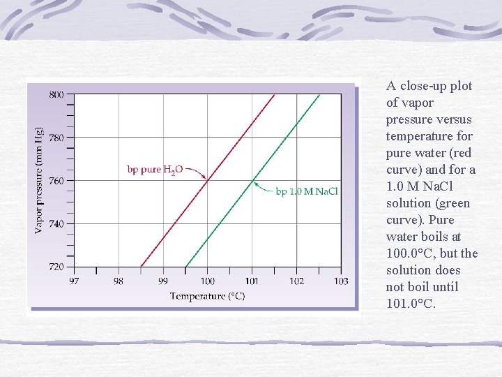 A close-up plot of vapor pressure versus temperature for pure water (red curve) and