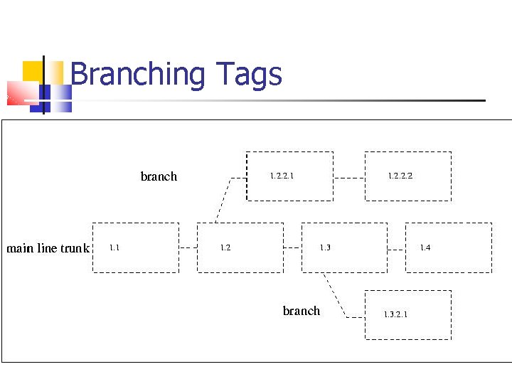 Branching Tags 