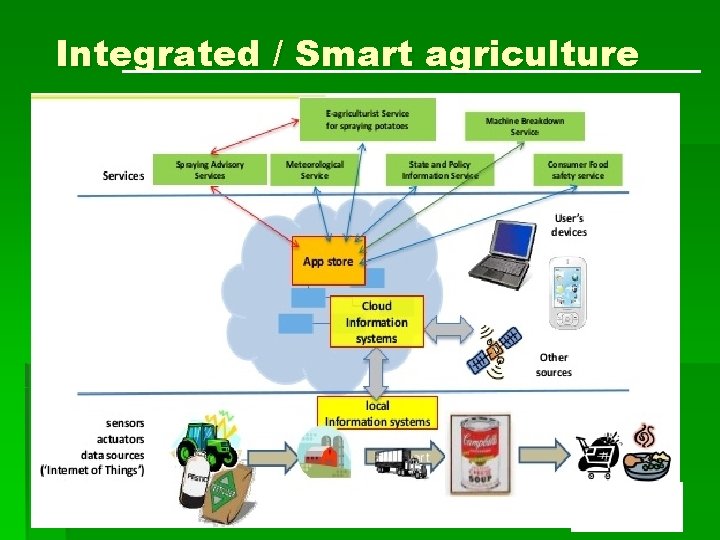 Integrated / Smart agriculture 
