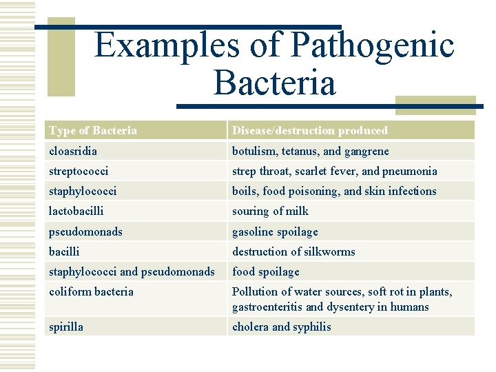 Examples of Pathogenic Bacteria Type of Bacteria Disease/destruction produced cloasridia botulism, tetanus, and gangrene