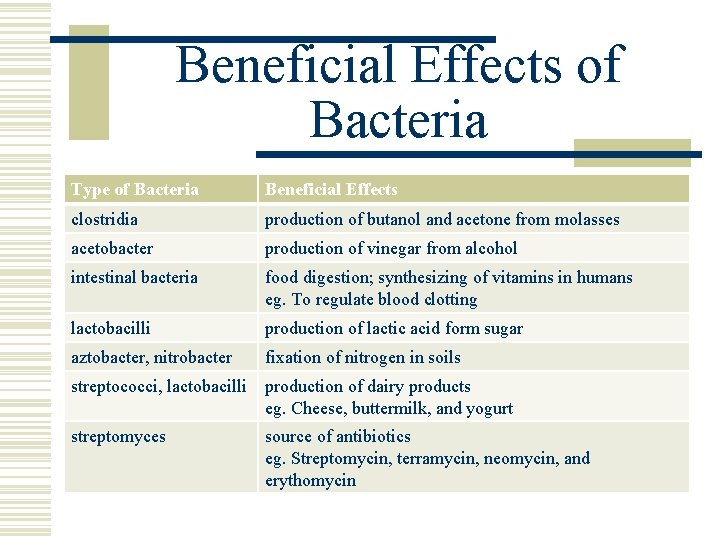 Beneficial Effects of Bacteria Type of Bacteria Beneficial Effects clostridia production of butanol and