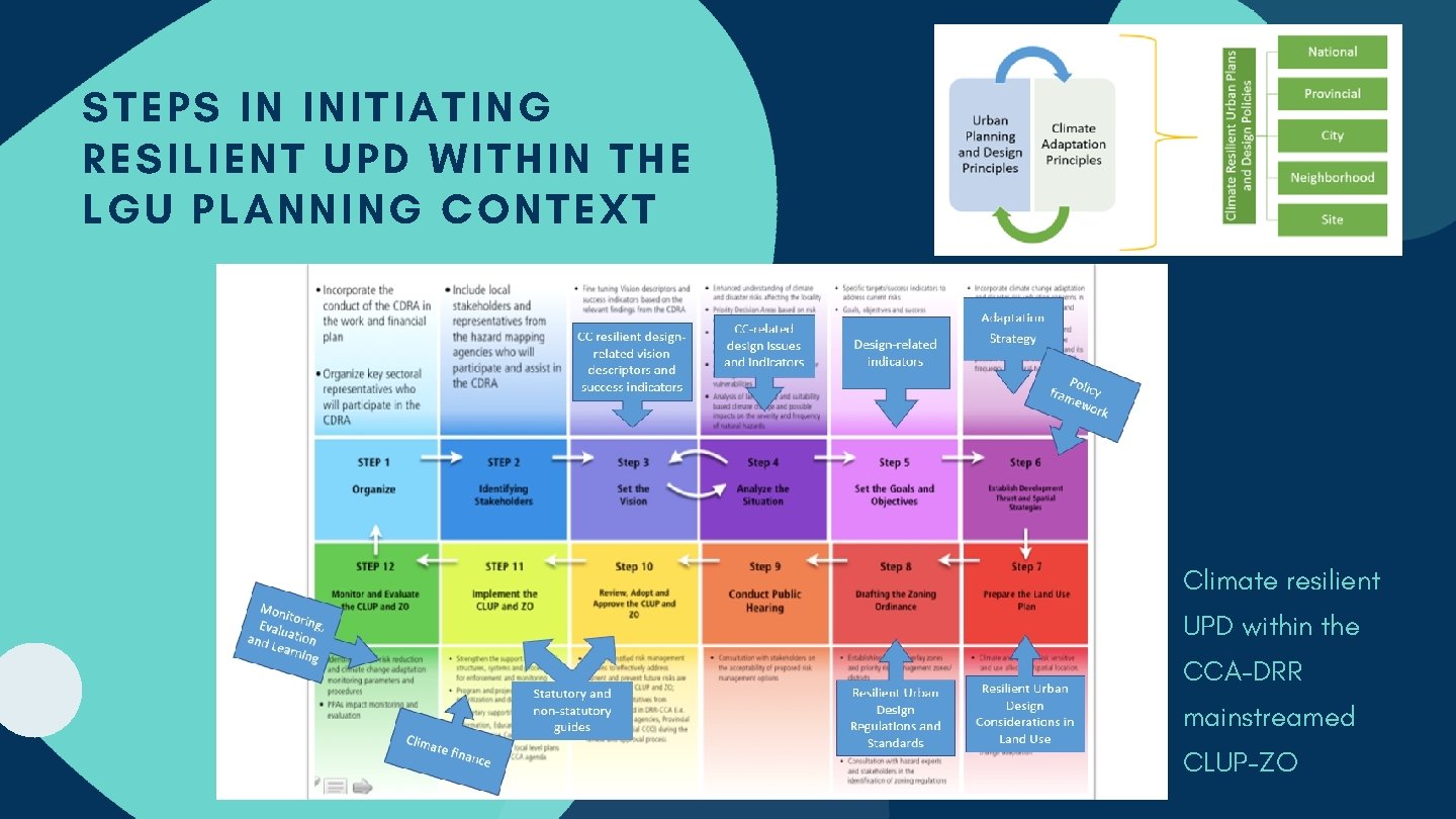 STEPS IN INITIATING RESILIENT UPD WITHIN THE LGU PLANNING CONTEXT Climate resilient UPD within