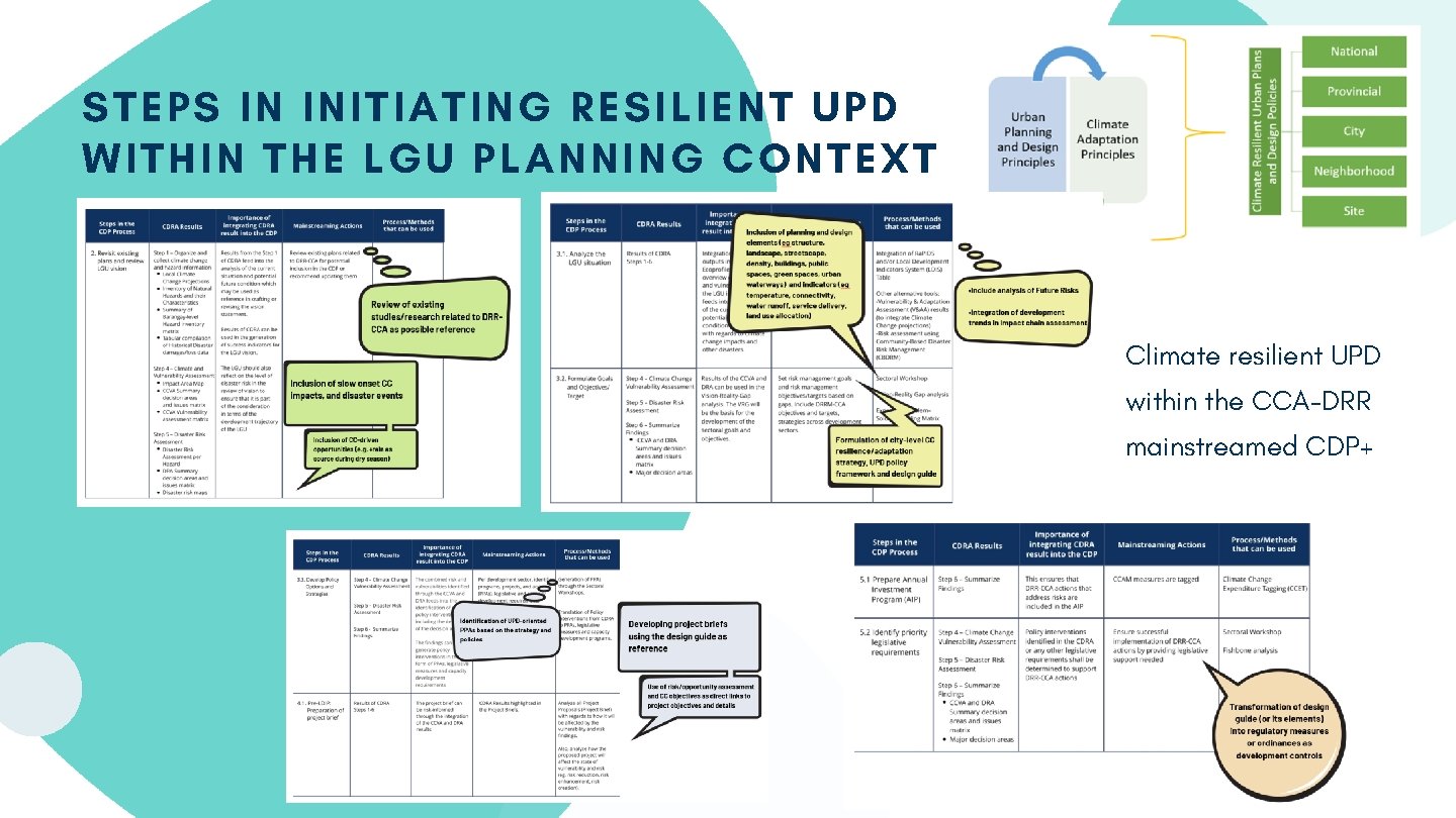 STEPS IN INITIATING RESILIENT UPD WITHIN THE LGU PLANNING CONTEXT Climate resilient UPD within