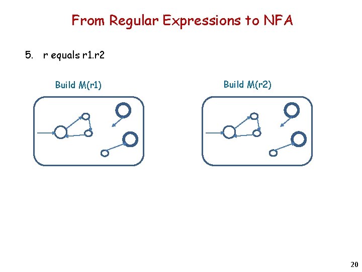 From Regular Expressions to NFA 5. r equals r 1. r 2 Build M(r