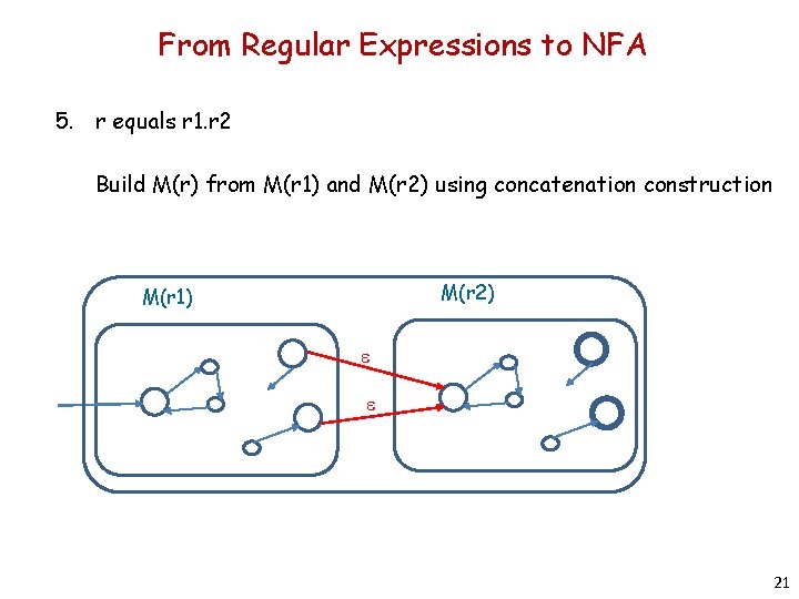 From Regular Expressions to NFA 5. r equals r 1. r 2 Build M(r)