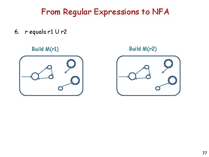 From Regular Expressions to NFA 6. r equals r 1 U r 2 Build