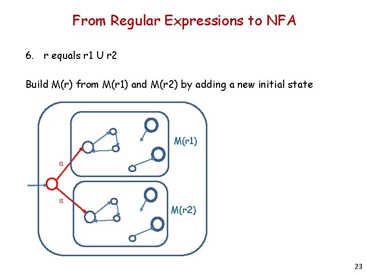From Regular Expressions to NFA 6. r equals r 1 U r 2 Build