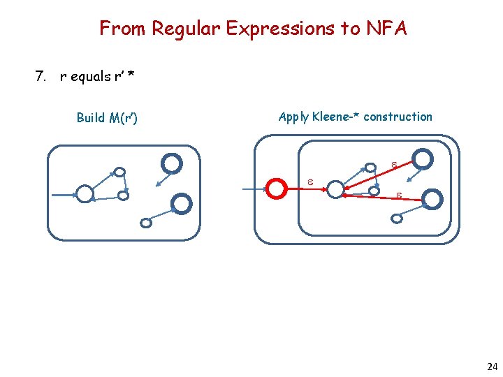 From Regular Expressions to NFA 7. r equals r’ * Build M(r’) Apply Kleene-*
