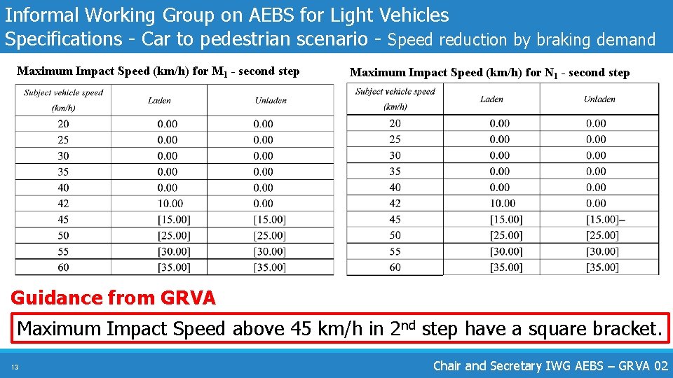 Informal Working Group on AEBS for Light Vehicles Specifications - Car to pedestrian scenario