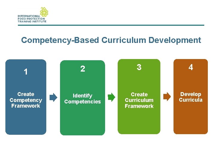Competency-Based Curriculum Development 1 Create Competency Framework 2 3 4 Identify Competencies Create Curriculum