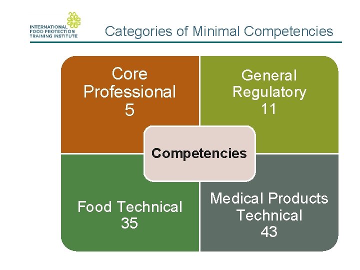 Categories of Minimal Competencies Core Professional 5 General Regulatory 11 Competencies Food Technical 35