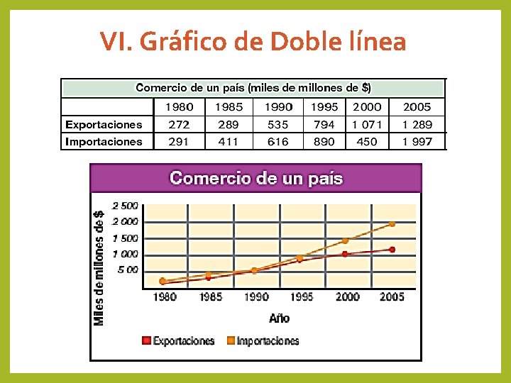 VI. Gráfico de Doble línea 
