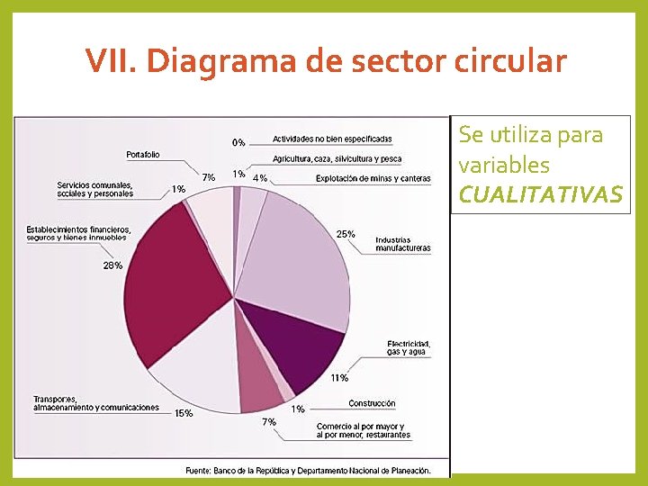 VII. Diagrama de sector circular Se utiliza para variables CUALITATIVAS 