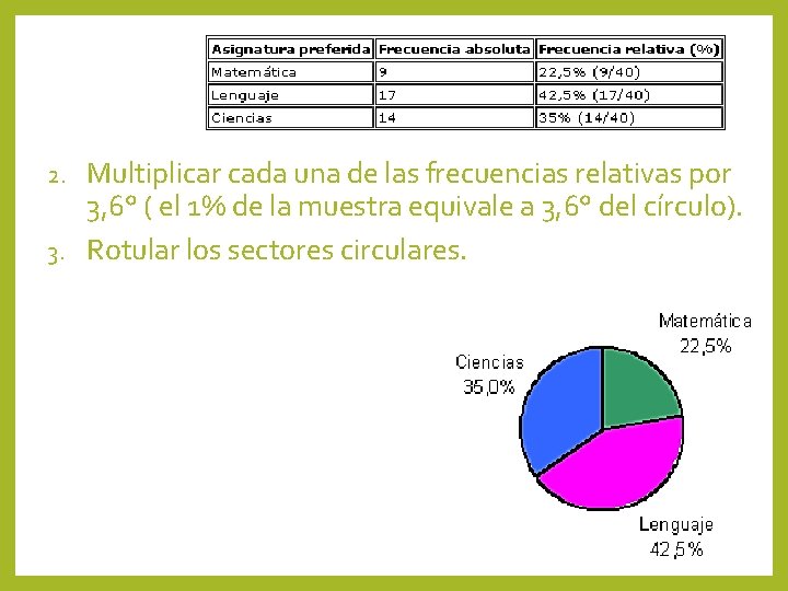 Multiplicar cada una de las frecuencias relativas por 3, 6° ( el 1% de