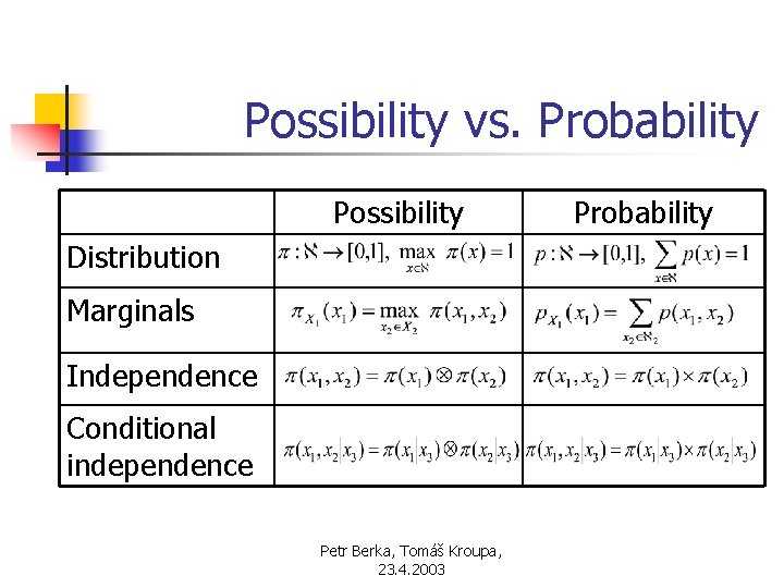 Possibility vs. Probability Possibility Distribution Marginals Independence Conditional independence Petr Berka, Tomáš Kroupa, 23.