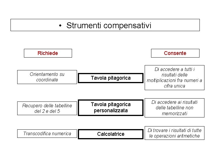  • Strumenti compensativi Richiede Consente Orientamento su coordinate Tavola pitagorica Di accedere a