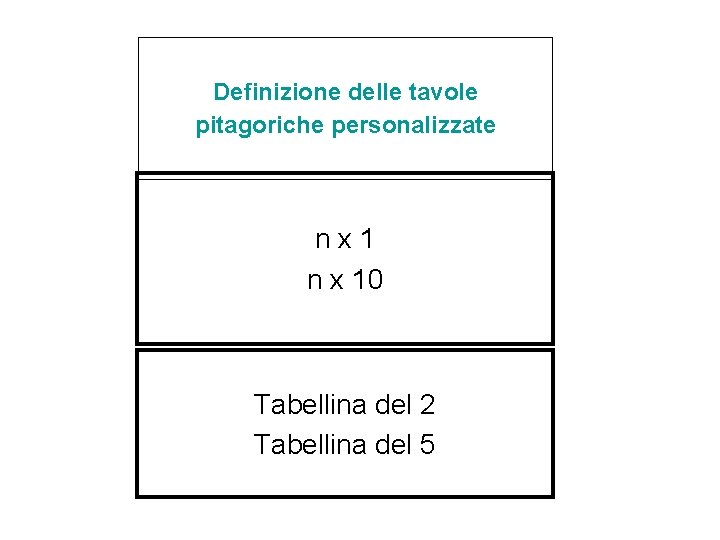 Definizione delle tavole pitagoriche personalizzate nx 1 n x 10 Tabellina del 2 Tabellina