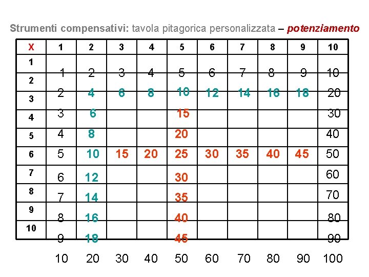 Strumenti compensativi: tavola pitagorica personalizzata – potenziamento X 1 2 3 4 5 6