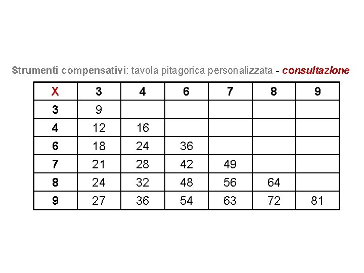 Strumenti compensativi: tavola pitagorica personalizzata - consultazione X 3 4 6 3 9 12