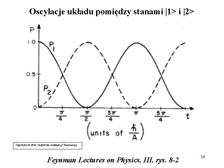 Oscylacje układu pomiędzy stanami |1> i |2> Copyright © 1963, California Institute of Technology