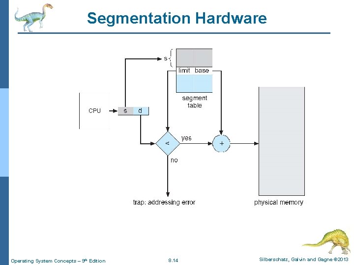 Segmentation Hardware Operating System Concepts – 9 th Edition 8. 14 Silberschatz, Galvin and
