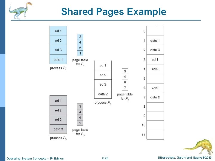 Shared Pages Example Operating System Concepts – 9 th Edition 8. 29 Silberschatz, Galvin