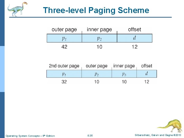 Three-level Paging Scheme Operating System Concepts – 9 th Edition 8. 35 Silberschatz, Galvin