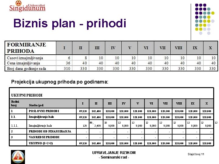 Biznis plan - prihodi Projekcija ukupnog prihoda po godinama: UKUPNI PRIHODIEF! Redni broj Stavke/god