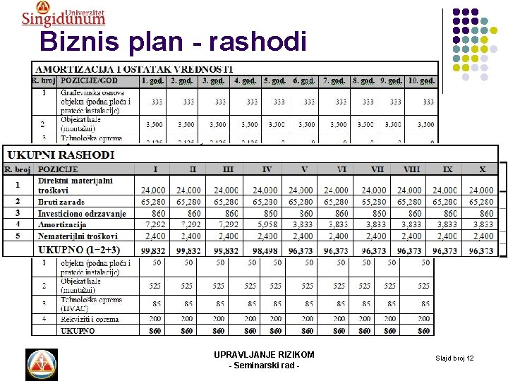 Biznis plan - rashodi UPRAVLJANJE RIZIKOM - Seminarski rad - Slajd broj 12 