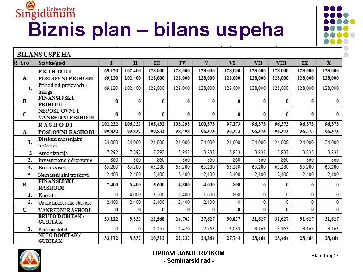 Biznis plan – bilans uspeha UPRAVLJANJE RIZIKOM - Seminarski rad - Slajd broj 13