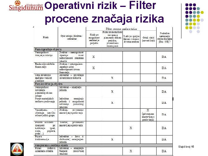 Operativni rizik – Filter procene značaja rizika UPRAVLJANJE RIZIKOM - Seminarski rad - Slajd